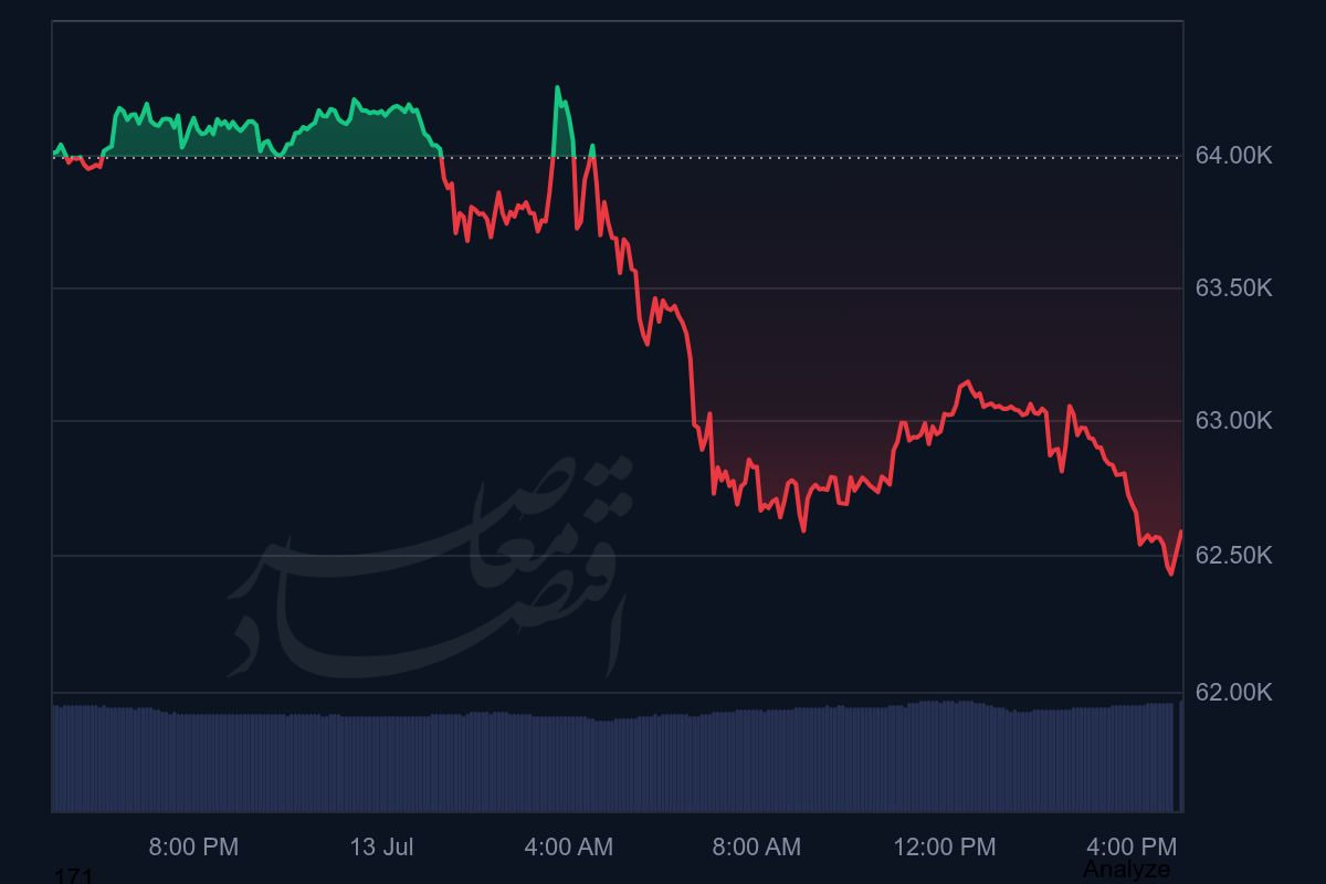 در حال ویرایش/ بازگشت فشار فروش به بازار کریپتو؛ بیت‌کوین زیر ۶۳ هزار دلار رفت