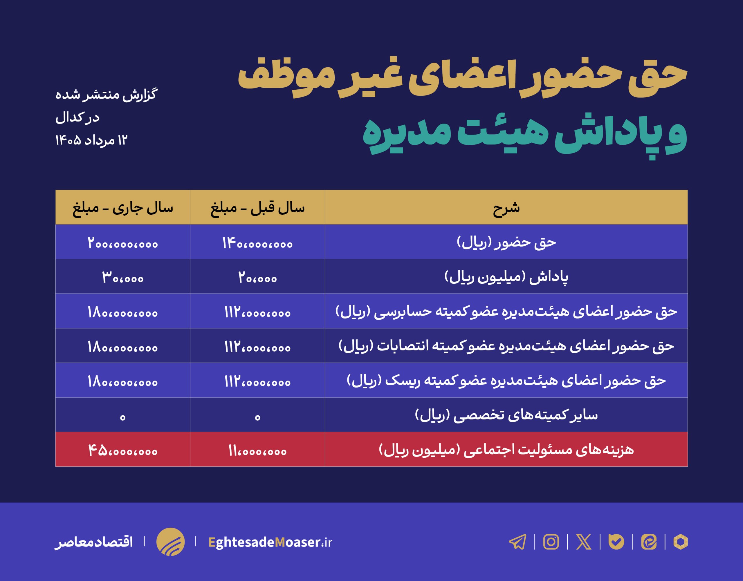 هزینه عجیب ۲۱ همتی ۴۰ شرکت بورسی برای مسوولیت اجتماعی