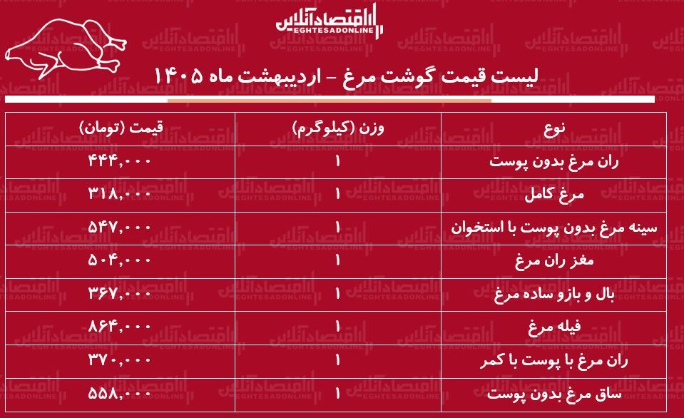 لیست قیمت گوشت مرغ امروز ۷ اردیبهشت ۱۴۰۵ + جدول لیست قیمت گوشت مرغ امروز ۷ اردیبهشت ۱۴۰۵ + جدول