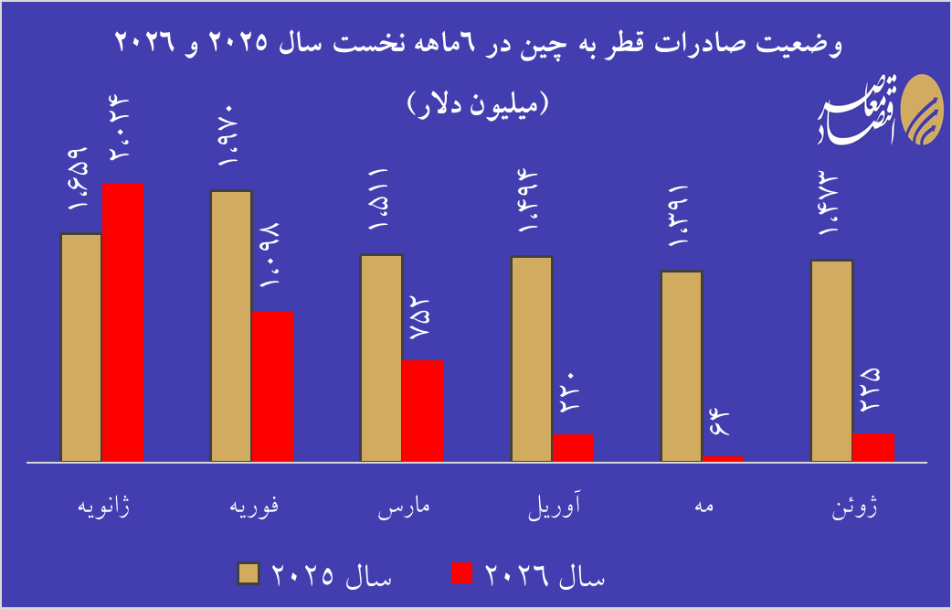 سقوط ۸۸ درصدی صادرات گاز قطر پس از جنگ ۴۰ روزه