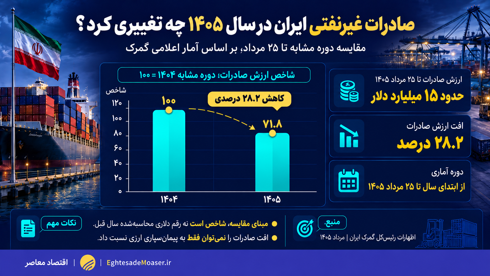 درحال ویرایش/// صادرات در تنگنای سیاست ارزی؛ پیمان‌سپاری چه هزینه‌ای به تجارت رسمی تحمیل می‌کند؟