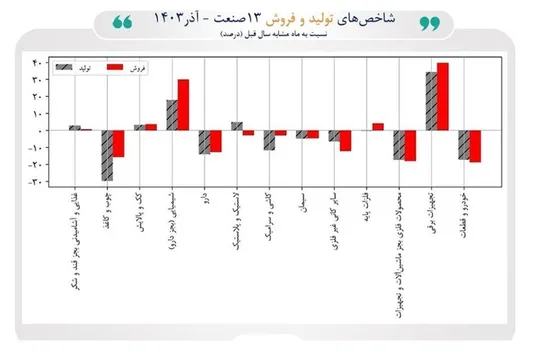گزارش بازوی پژوهشی مجلس از روند تولید و فروش در شرکت&zwnj;های صنعتی بورس