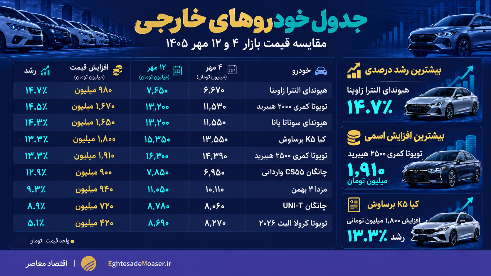 درحال ویرایش/// دلار دوباره فرمان بازار خودرو را گرفت؛ خریداران تجربه اردیبهشت را فراموش نکنند