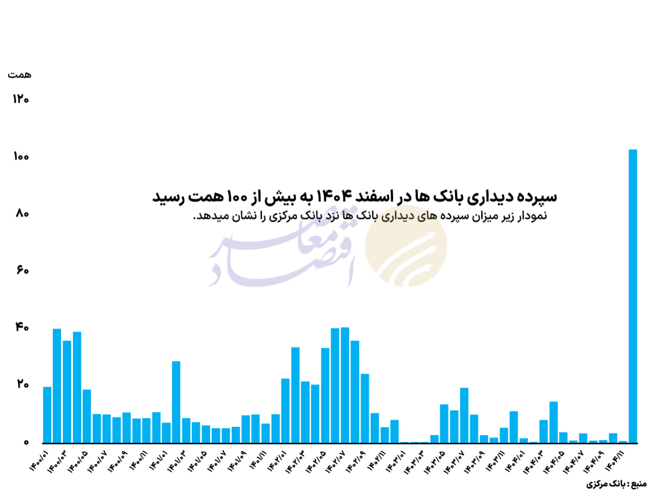 پشت‌پرده سیاست انقباضی بانک مرکزی در سال ۱۴۰۵