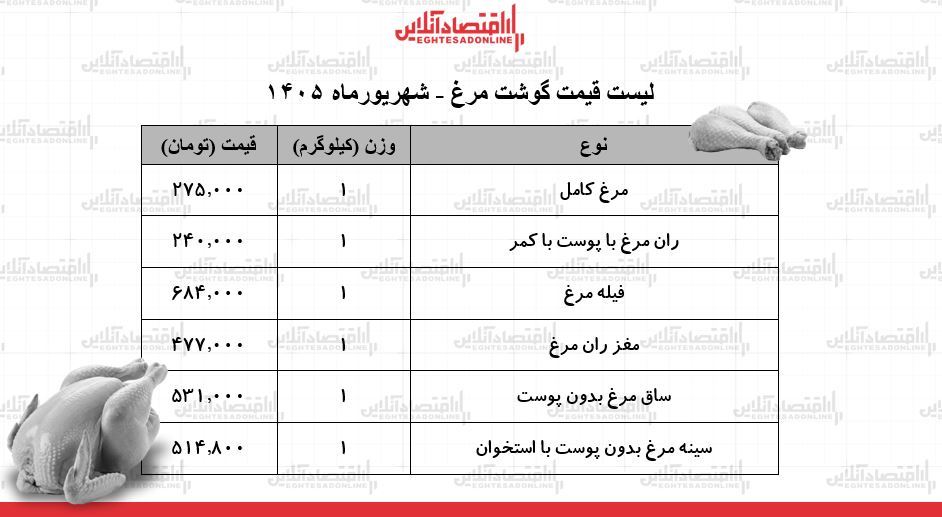 قیمت جدید گوشت مرغ امروز ۱۶ مرداد ۱۴۰۴ + جدول