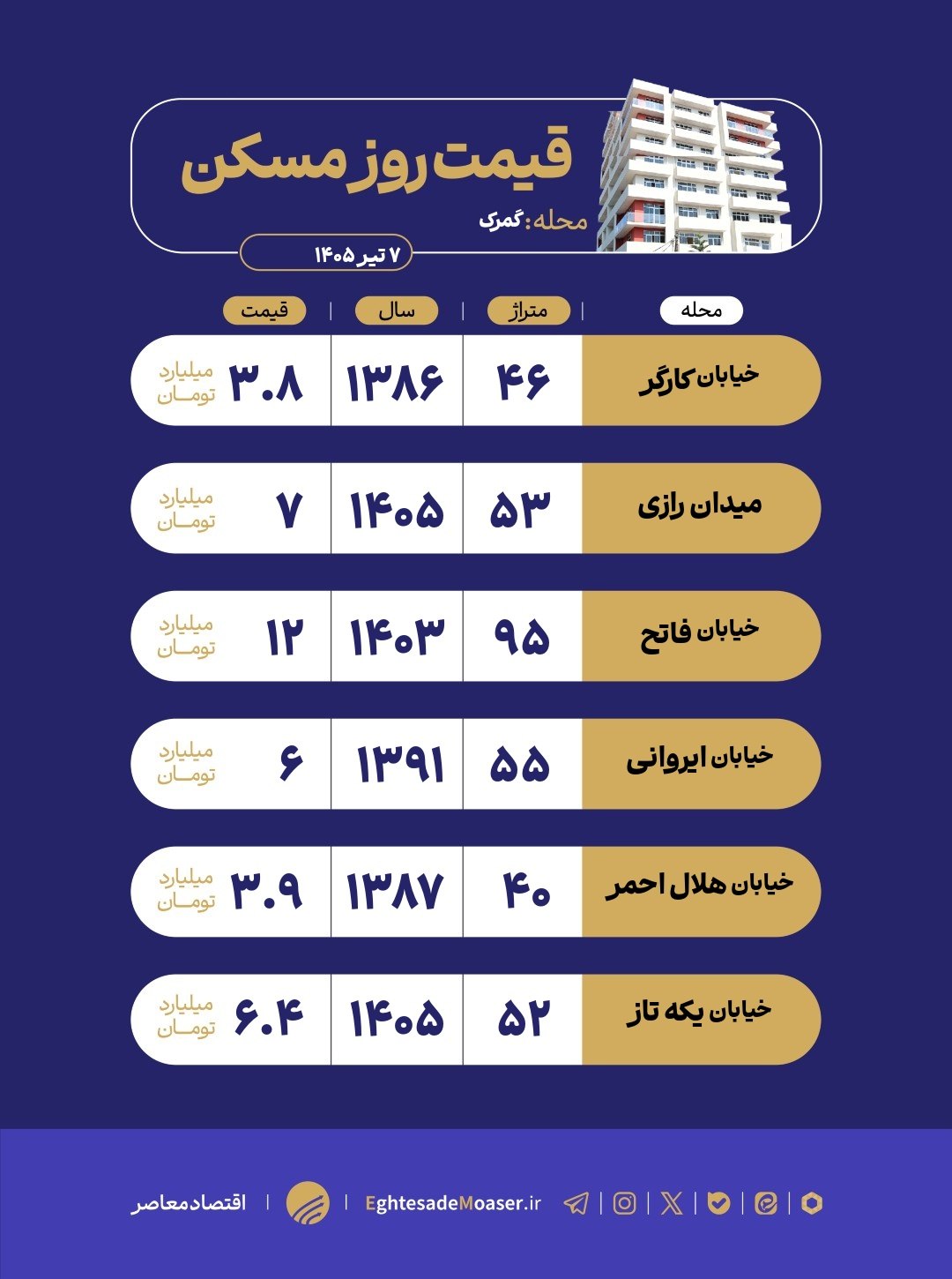 در حال ویرایش/ نگاهی به وضعیت بازار مسکن در محله گمرک
