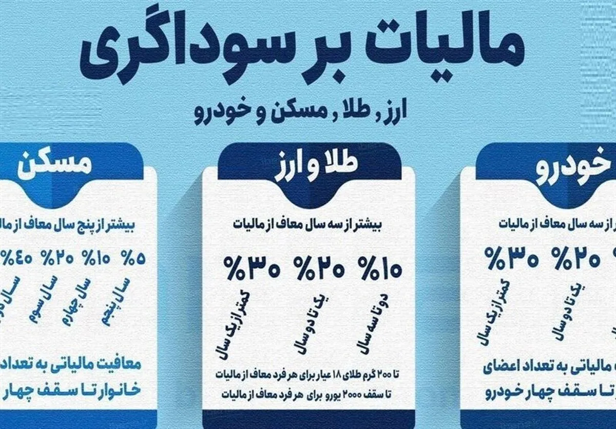 افزایش دسترسی مردم به نیازهای اساسی با اجرای قانون مالیات بر سوداگری