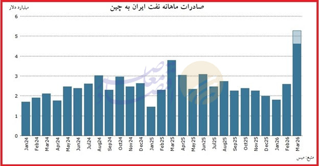 ایران ۵ میلیارد دلار نفت در ماه نخست جنگ به چین فروخت ایران ۵ میلیارد دلار نفت در ماه نخست جنگ به چین فروخت