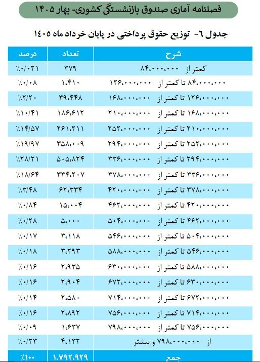 حداقل و حداکثر حقوق بازنشستگان اعلام شد؛ چه کسانی ماهی ۸.۴ میلیون و چه کسانی نزدیک ۸۰ میلیون تومان میگیرند؟ حداقل و حداکثر حقوق بازنشستگان اعلام شد؛ چه کسانی ماهی ۸.۴ میلیون و چه کسانی نزدیک ۸۰ میلیون تومان میگیرند؟