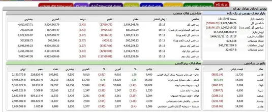 وضعیت بورس امروز ۲۷ بهمن ۱۴۰۴