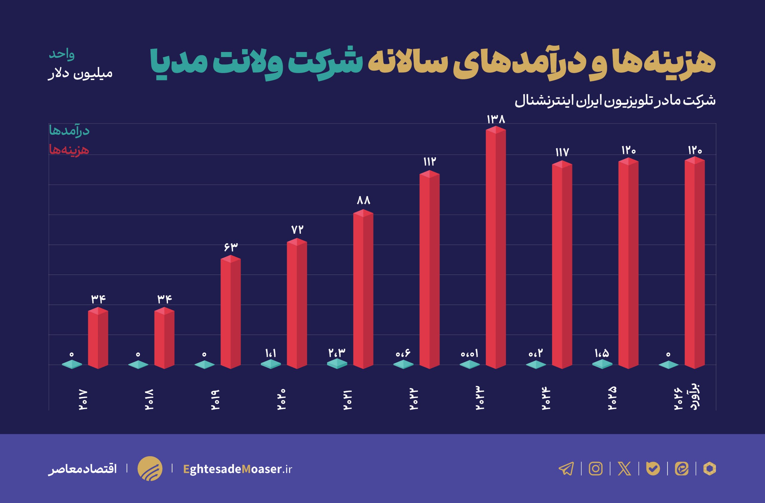 هزینه ۹۰۰ میلیون دلاری اینترنشنال؛ هزینه‌ها ۱۵۵ برابر درآمد