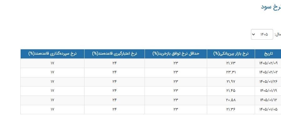 نرخ سود بینبانکی ۲۱.۷۳ درصد شد؛ سیگنال تغییر مسیر نقدینگی نرخ سود بینبانکی ۲۱.۷۳ درصد شد؛ سیگنال تغییر مسیر نقدینگی