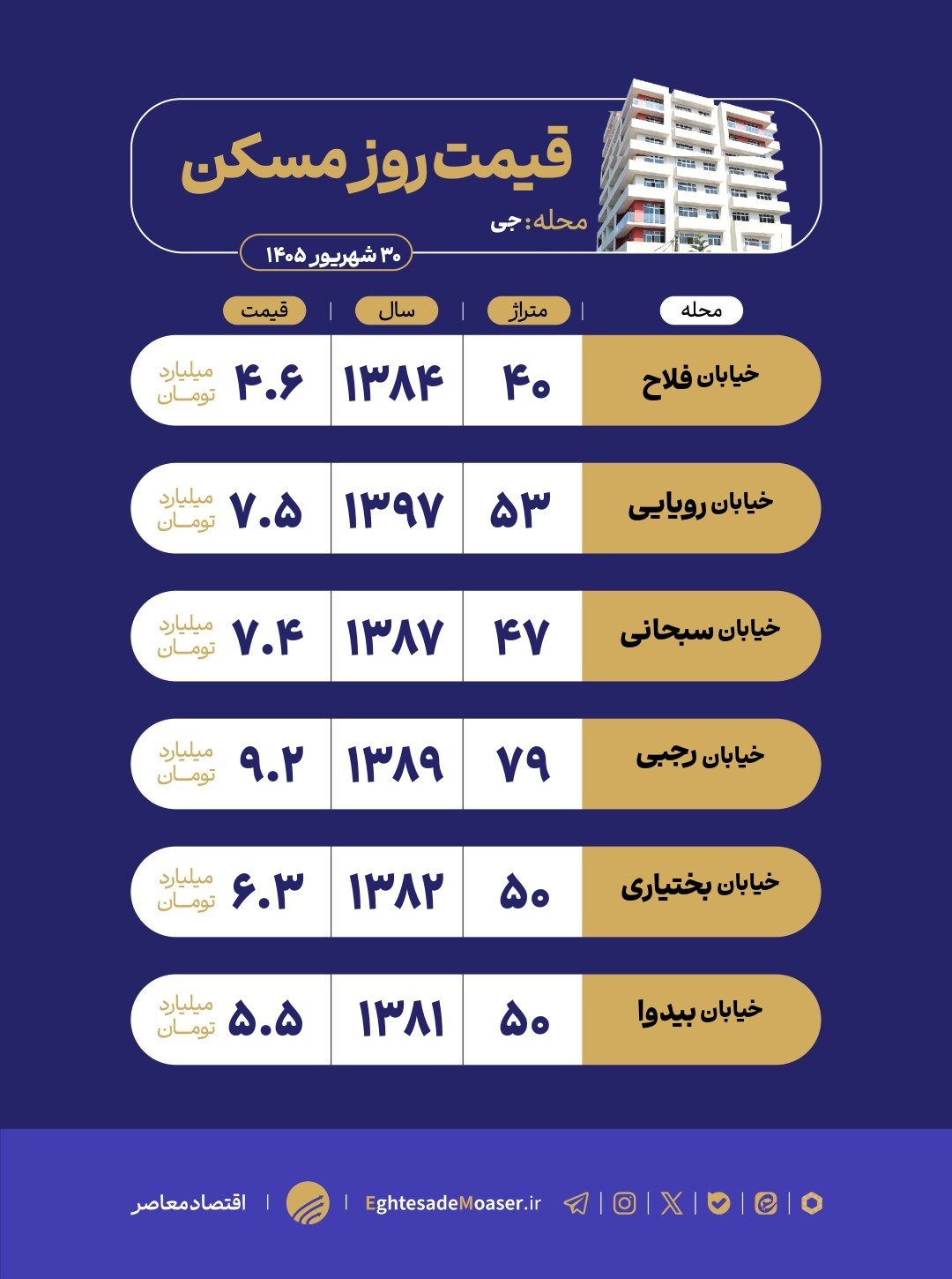 در حال ویرایش/ بازار مسکن سی‌متری جی زیر سایه نوسازی و محدودیت‌های شهری