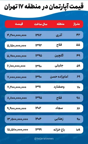 قیمت خانه در منطقه ۱۷ تهران + جدول