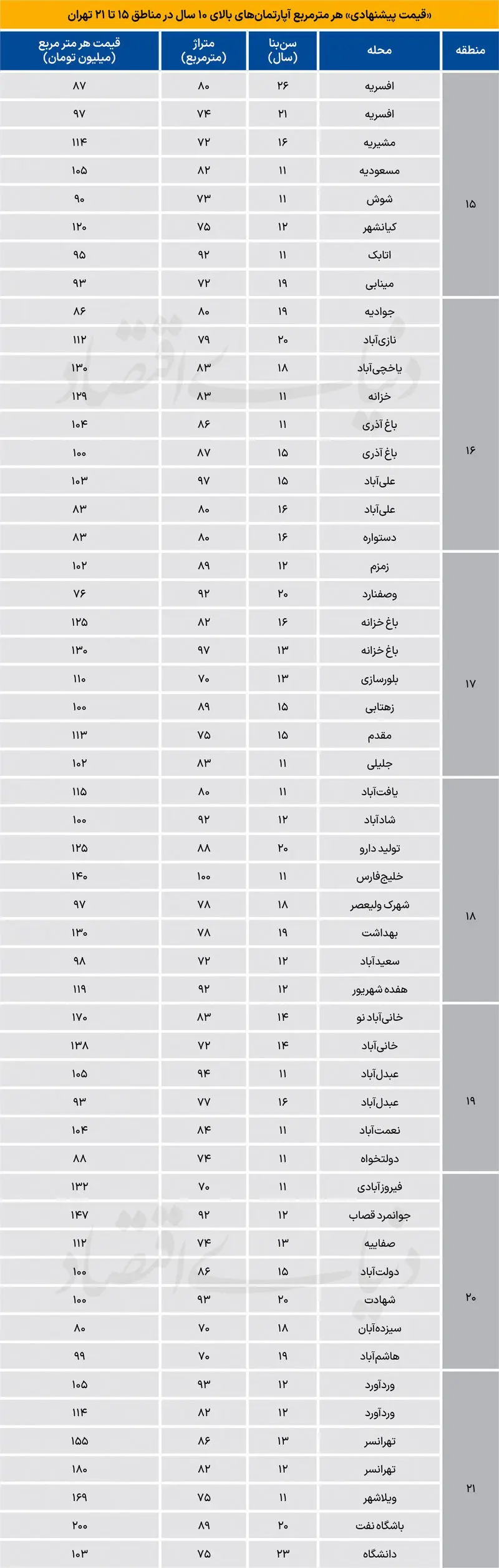 قیمت آپارتمان در ارزان‌ترین مناطق تهران متری چقدر است؟