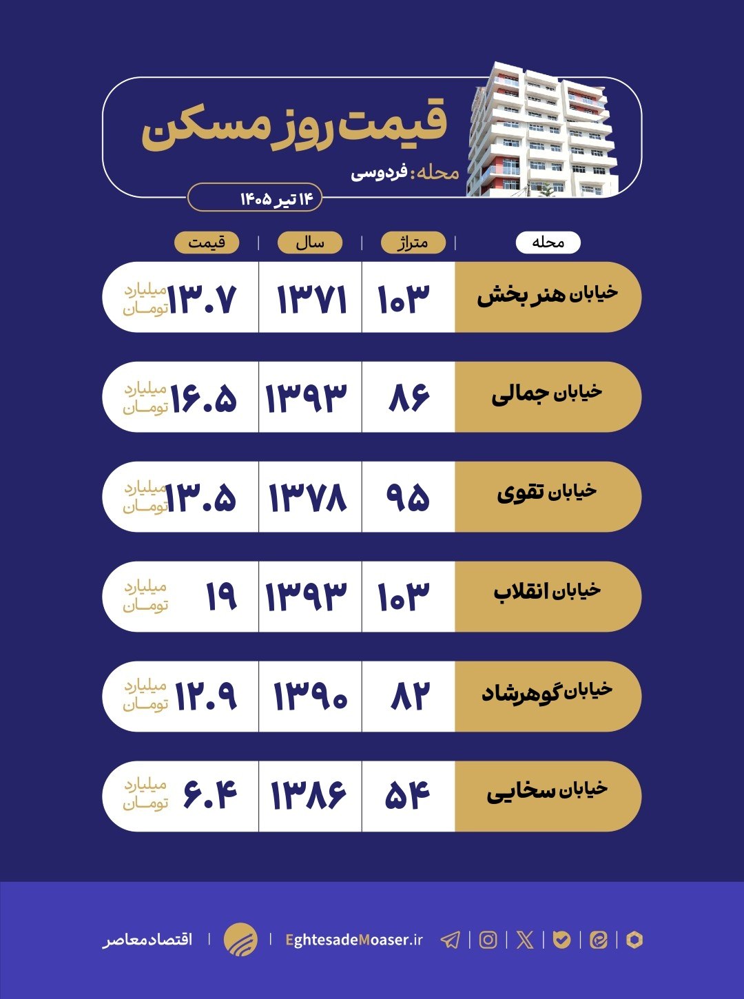 در حال ویرایش 14 تیر/ بازار مسکن محله فردوسی؛ غلبه کاربری تجاری بر تقاضای مسکونی در حال ویرایش 14 تیر/ بازار مسکن محله فردوسی؛ غلبه کاربری تجاری بر تقاضای مسکونی