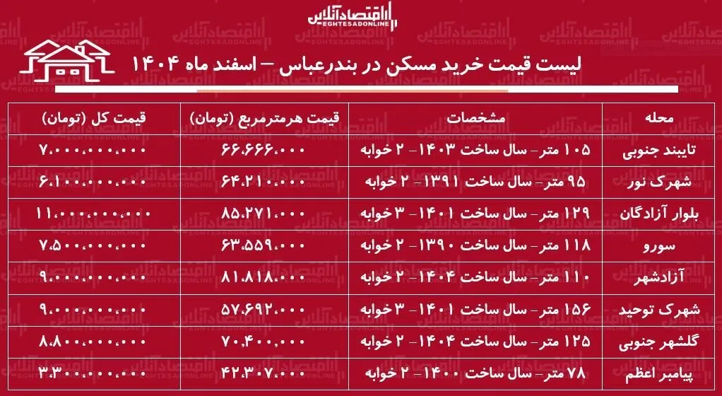 بازار مسکن