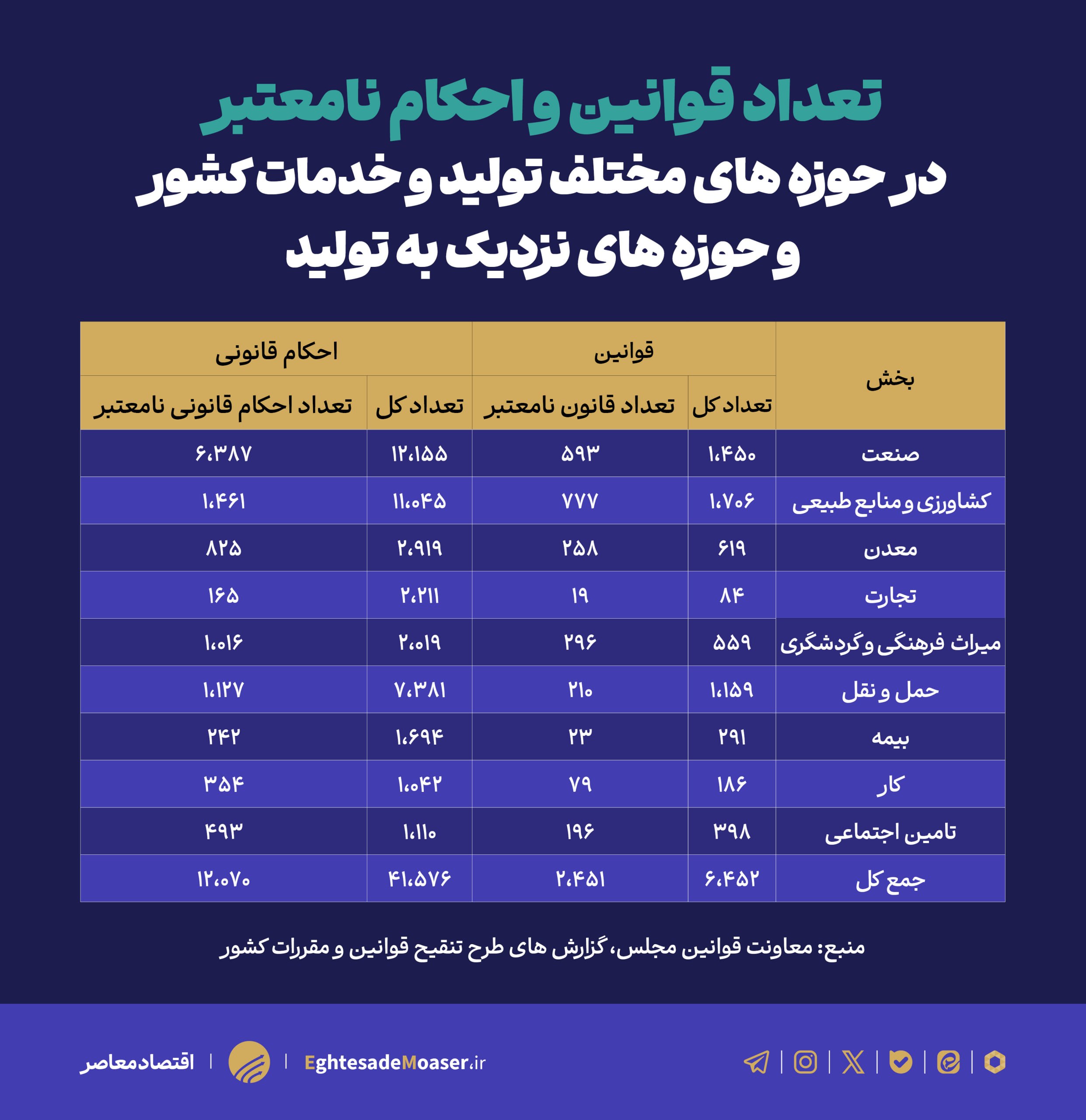 ۶۴۰۰ قانون و ۴۱ هزار حکم؛ مقررات راه تولید را بسته‌اند