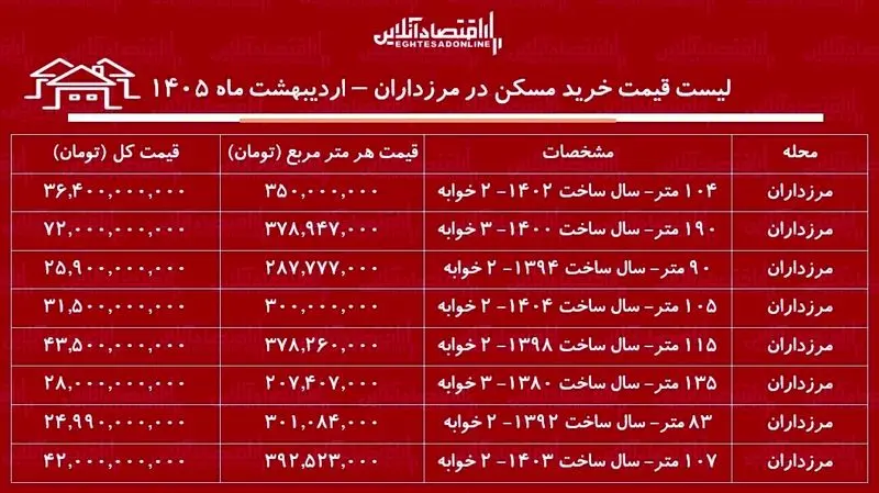 قیمت آپارتمان در مرزداران+ جدول قیمت آپارتمان در مرزداران+ جدول