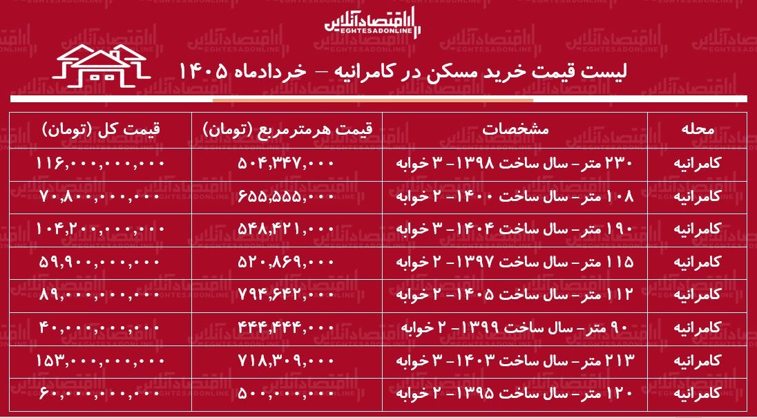 لیست قیمت خرید مسکن در کامرانیه + جدول لیست قیمت خرید مسکن در کامرانیه + جدول