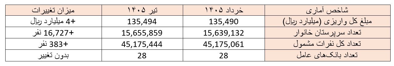 جمعیت خانوارهای یارانه بگیر در تیر ماه افزایش یافت جمعیت خانوارهای یارانه بگیر در تیر ماه افزایش یافت