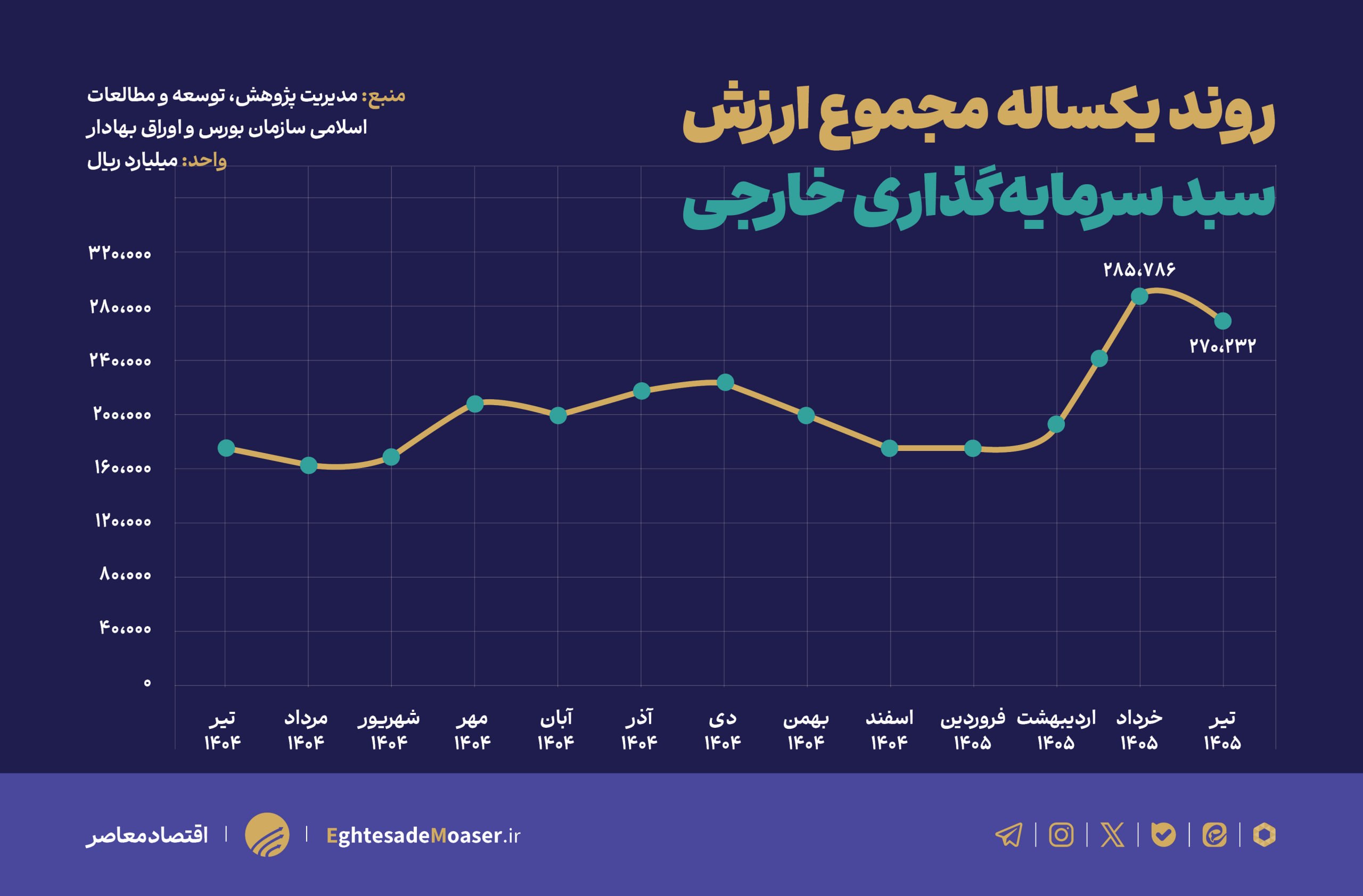 ارزش سبد سرمایه‌گذاران خارجی بورس به ۲۷۰ هزار میلیارد ریال رسید
