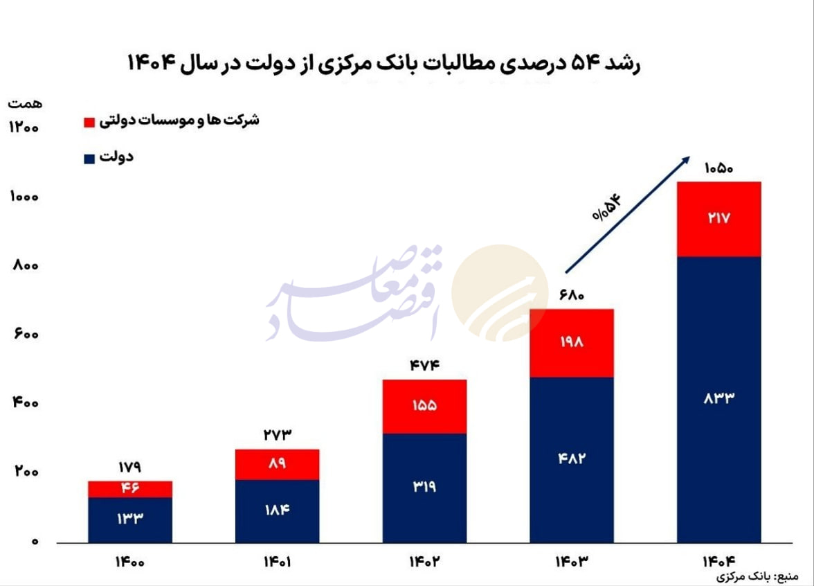 بانک مرکزی هزار همت از دولت طلبکار شد