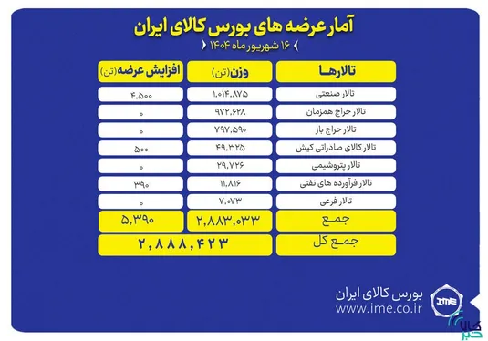 ۲.۹ میلیون تن انواع محصول در بورس کالا روی میز فروش می&zwnj;رود