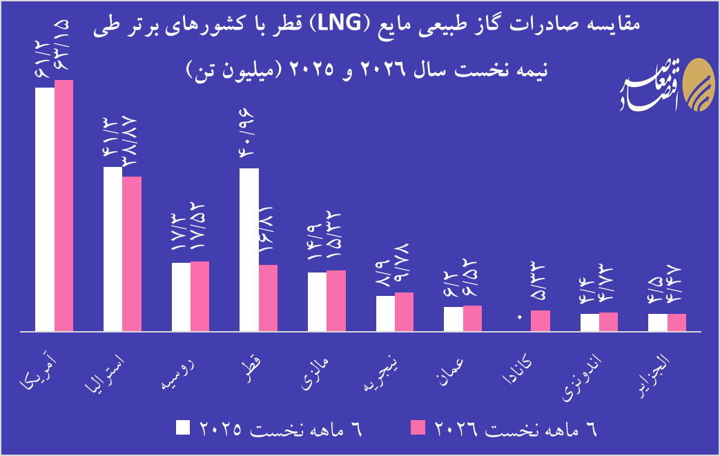 سقوط ۸۸ درصدی صادرات گاز قطر پس از جنگ ۴۰ روزه