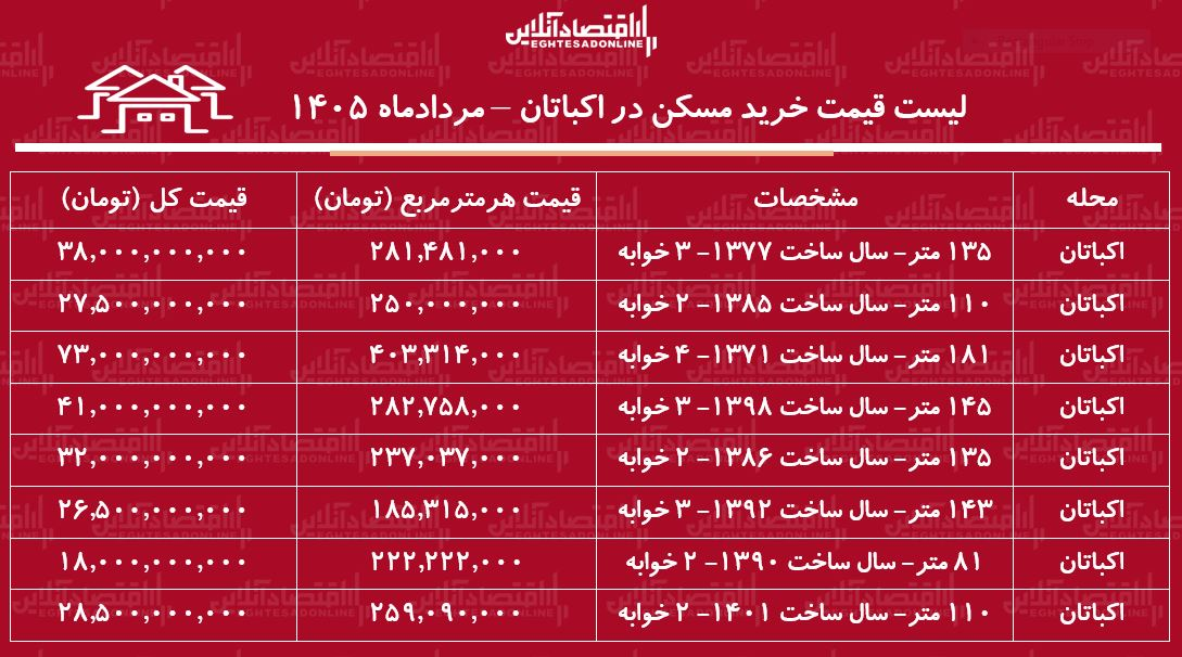 لیست قیمت خرید مسکن در اکباتان تهران + جدول