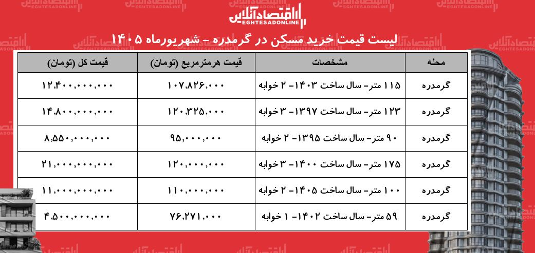 با کمتر از ۵ میلیارد تومان کجا می‌شود خانه خرید؟