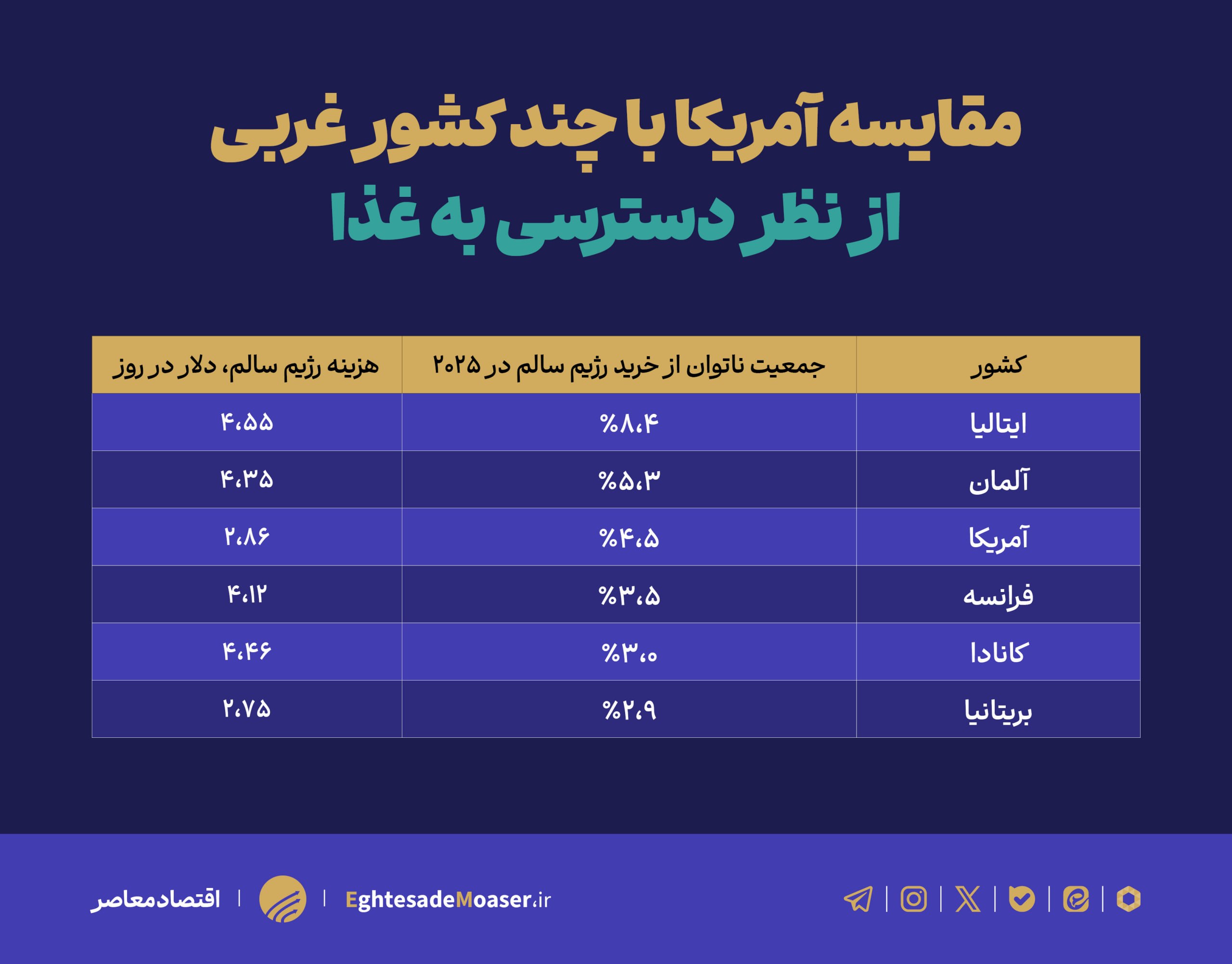 ۱۵.۷ میلیون نفر در آمریکا توان خرید غذای سالم را ندارند