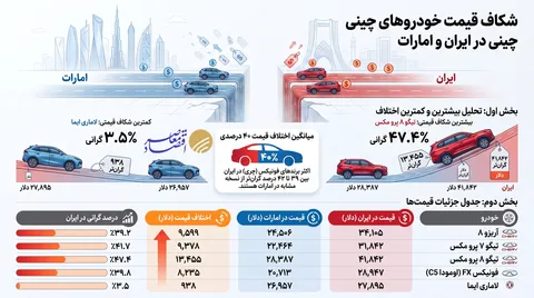راهزنی به سبک مونتاژکاران؛ خودرو‌های چینی تا ۵۰ درصد گران‌تر از امارات عرضه می‌شود