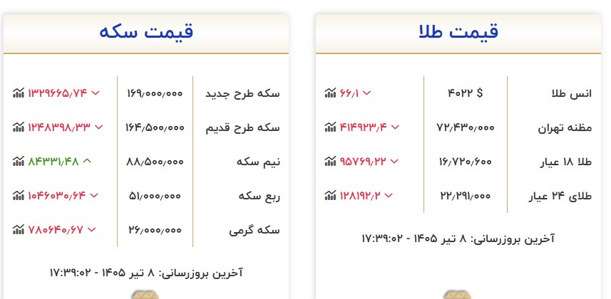 آخرین قیمت طلا و سکه امروز ۸ تیر ۱۴۰۵ قیمت طلا و سکه امروز