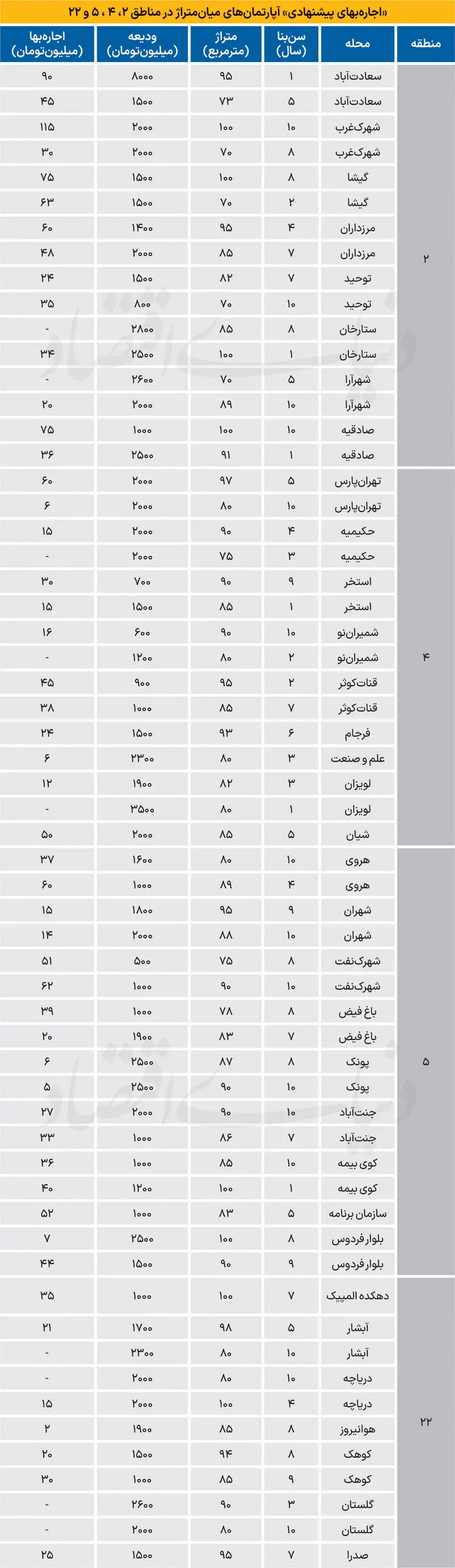 نرخ رهن و اجاره آپارتمان در سعادت‌آباد، صادقیه و پونک