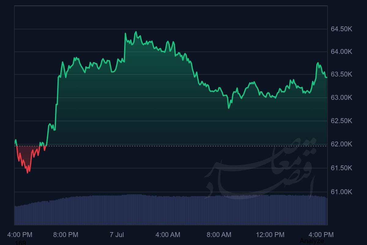 بیتکوین در مسیر بازگشت؛ کاهش انتظارات نرخ بهره آمریکا موتور رشد بازار شد بیتکوین در مسیر بازگشت؛ کاهش انتظارات نرخ بهره آمریکا موتور رشد بازار شد