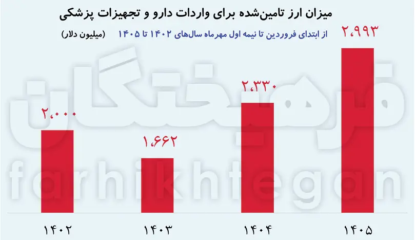 ارز دارو، ۲ برابر سال ۱۴۰۳ تأمین شده است