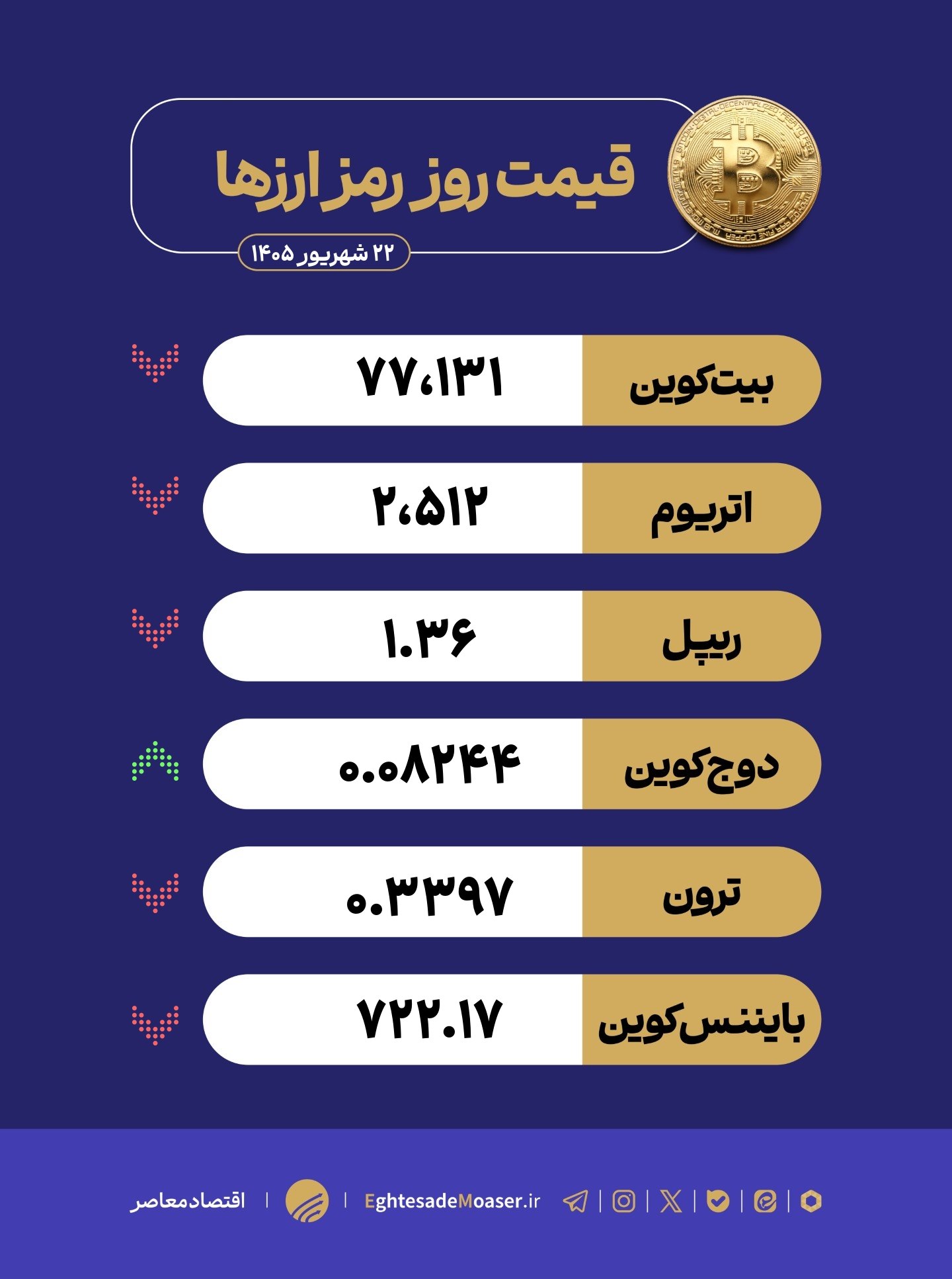 در حال ویرایش/ بیتکوین زیر سایه نرخ بهره؛ بازار کریپتو عقب نشست در حال ویرایش/ بیتکوین زیر سایه نرخ بهره؛ بازار کریپتو عقب نشست