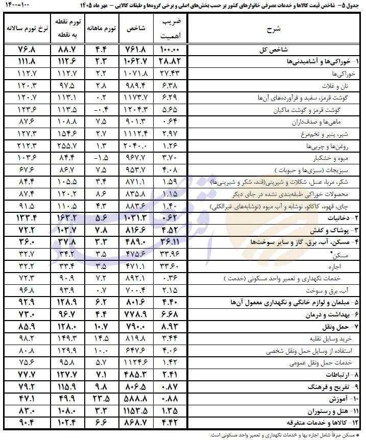 درحال ویرایش// تورم سالانه مهرماه به ۷۶.۸ درصد رسید