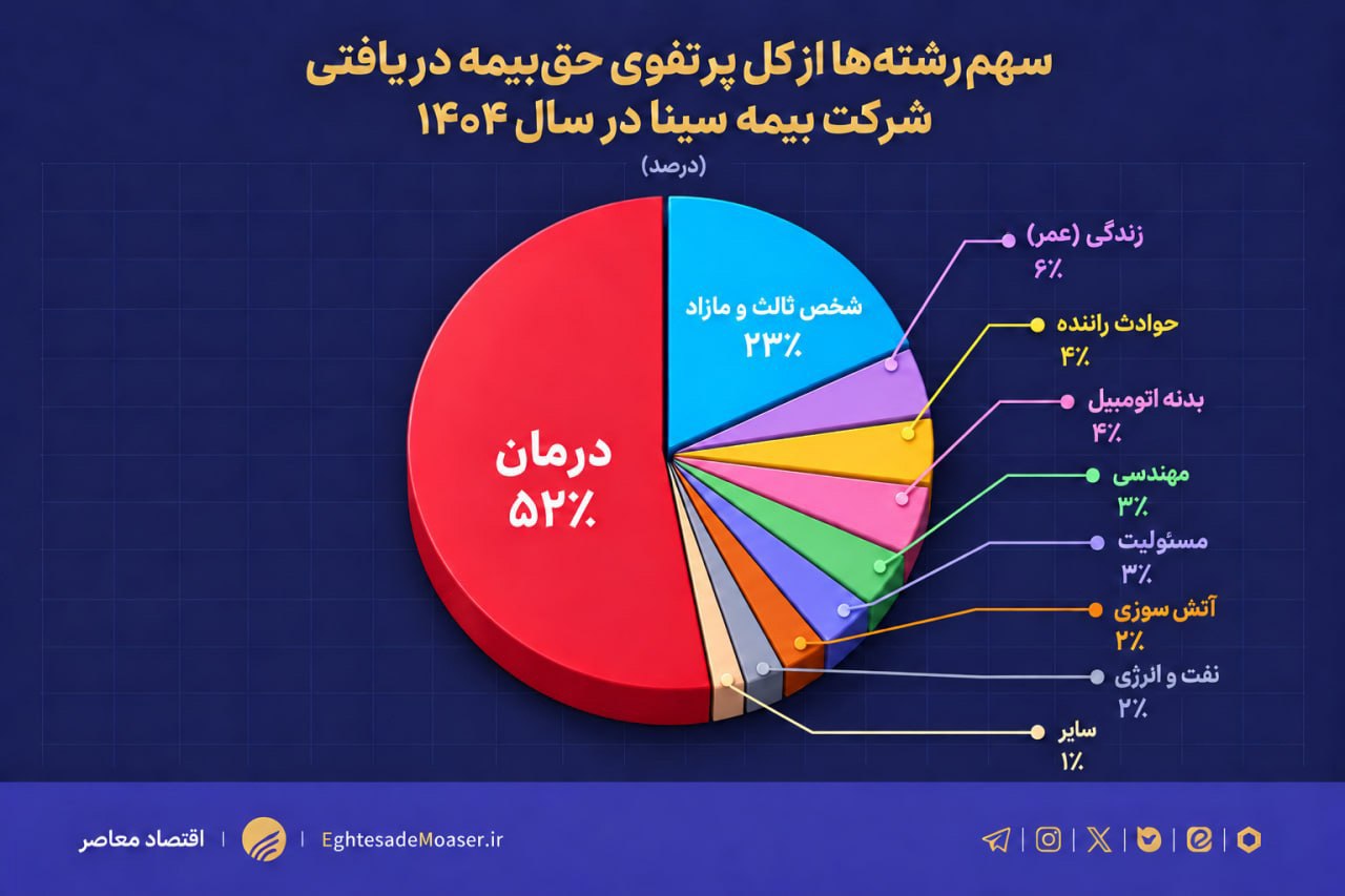 سایه ناترازی بر بیمه سینا؛ ثبت ۱.۵ همت زیان خالص در یکسال سایه ناترازی بر بیمه سینا؛ ثبت ۱.۵ همت زیان خالص در یکسال