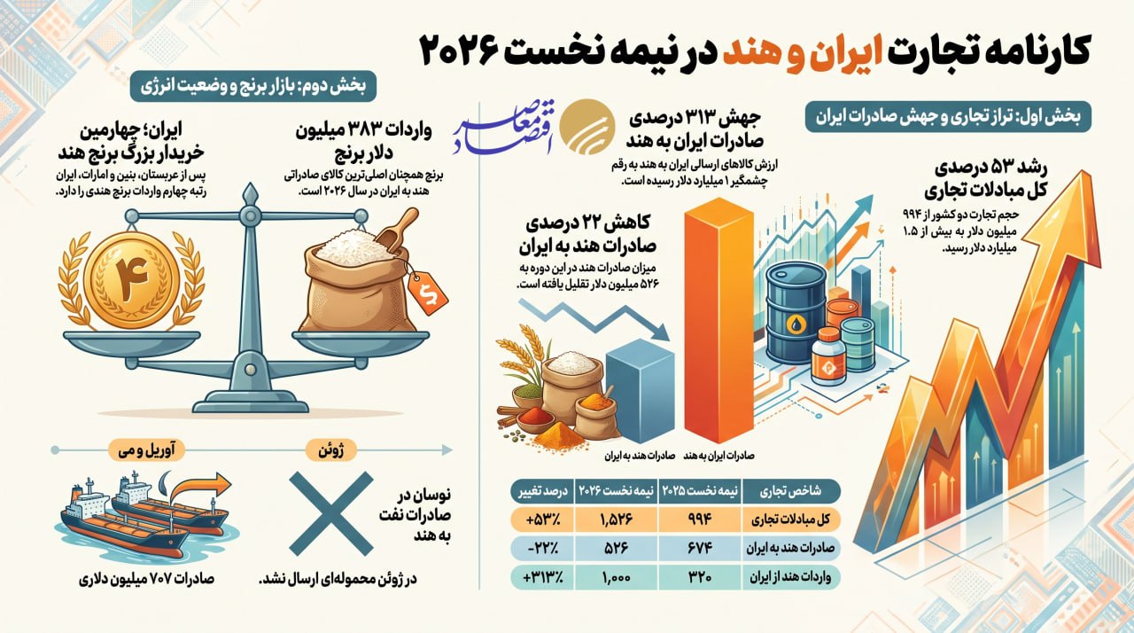 واردات ۳۸۰ میلیون دلار برنج از هند در ۶ ماه
