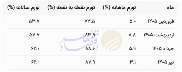 کاهش تورم ماهانه امید به ثبات قیمت‌ها را افزایش داد