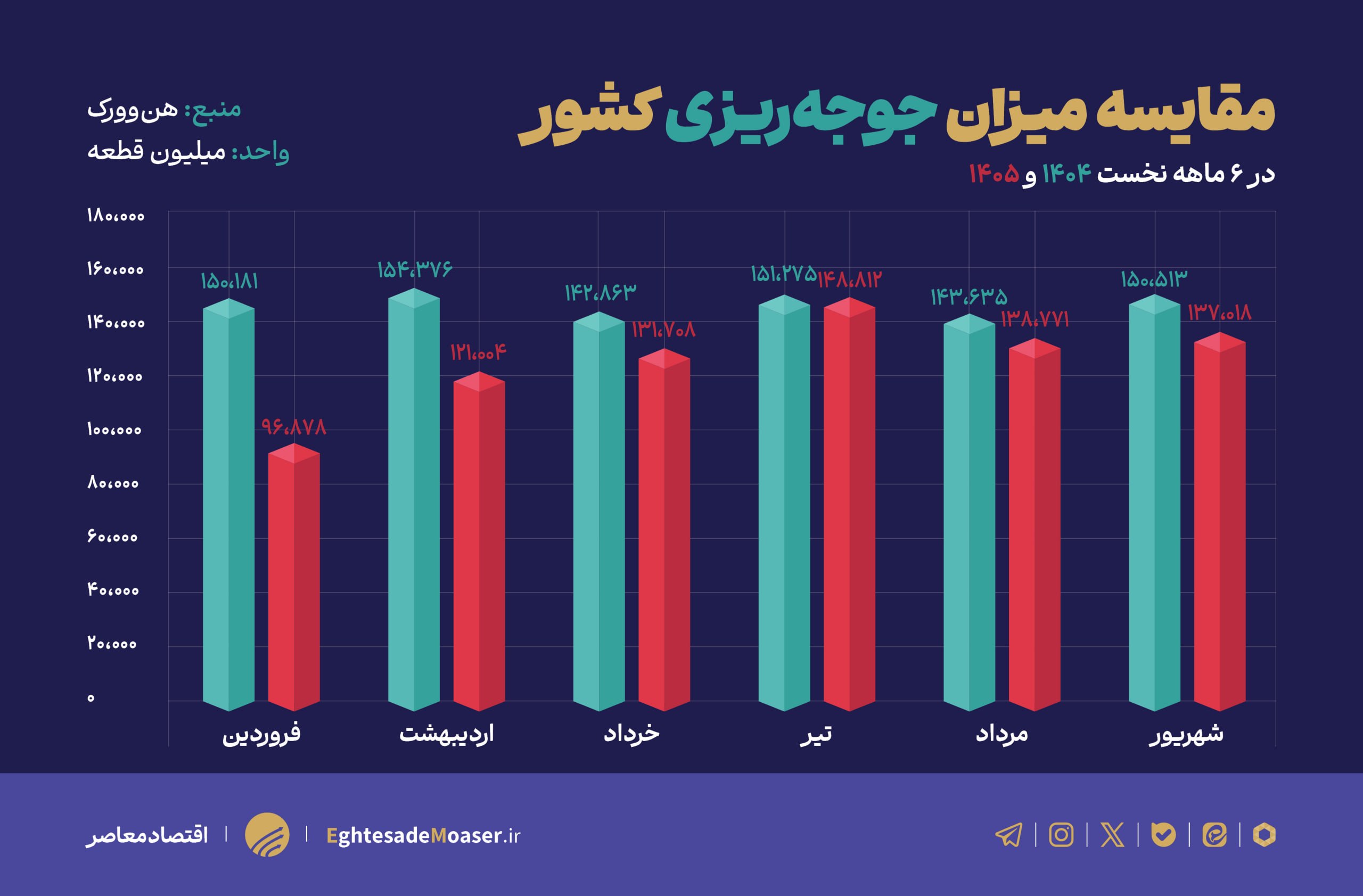 افت ۱۱۸ میلیون قطعه‌ای جوجه‌ریزی در ۶ ماهه ۱۴۰۵؛ چه مولفه‌هایی بر تولید مرغ تاثیر گذاشته است؟