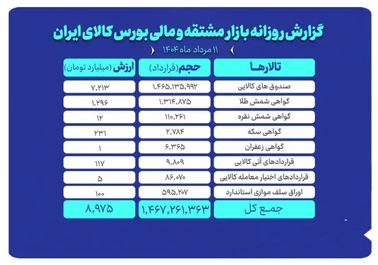 ارزش معاملات بازار مشتقه و مالی بورس کالا به حدود ۹ همت رسید