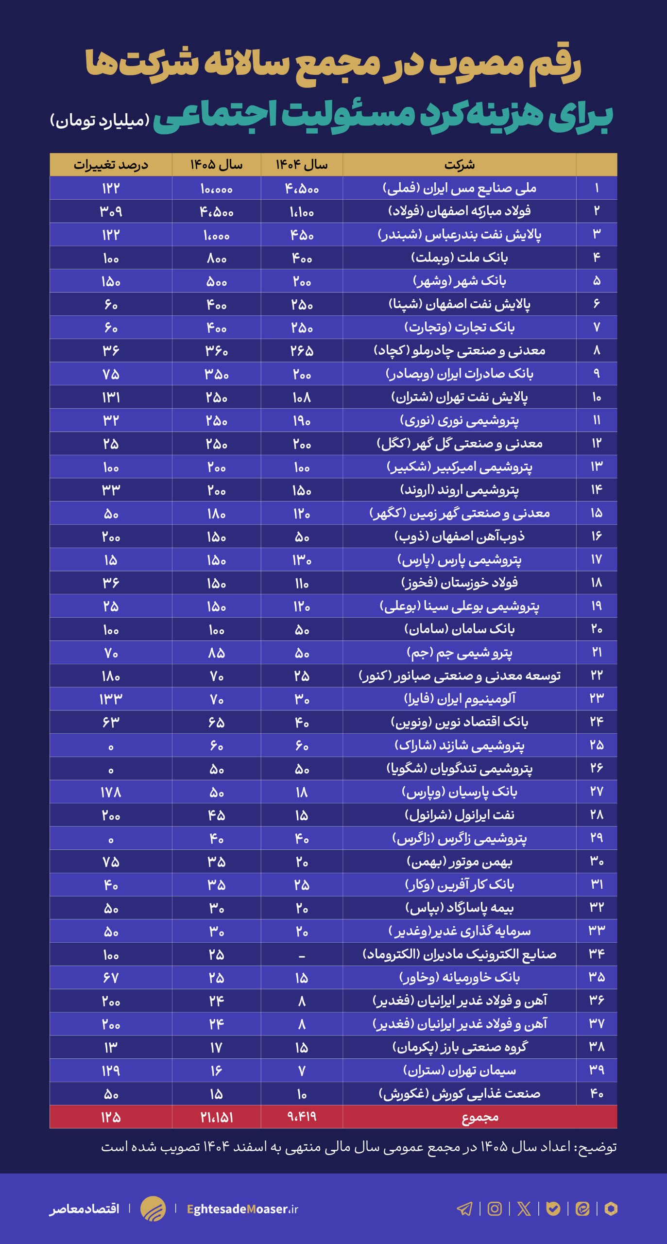 هزینه عجیب ۲۱ همتی ۴۰ شرکت بورسی برای مسوولیت اجتماعی