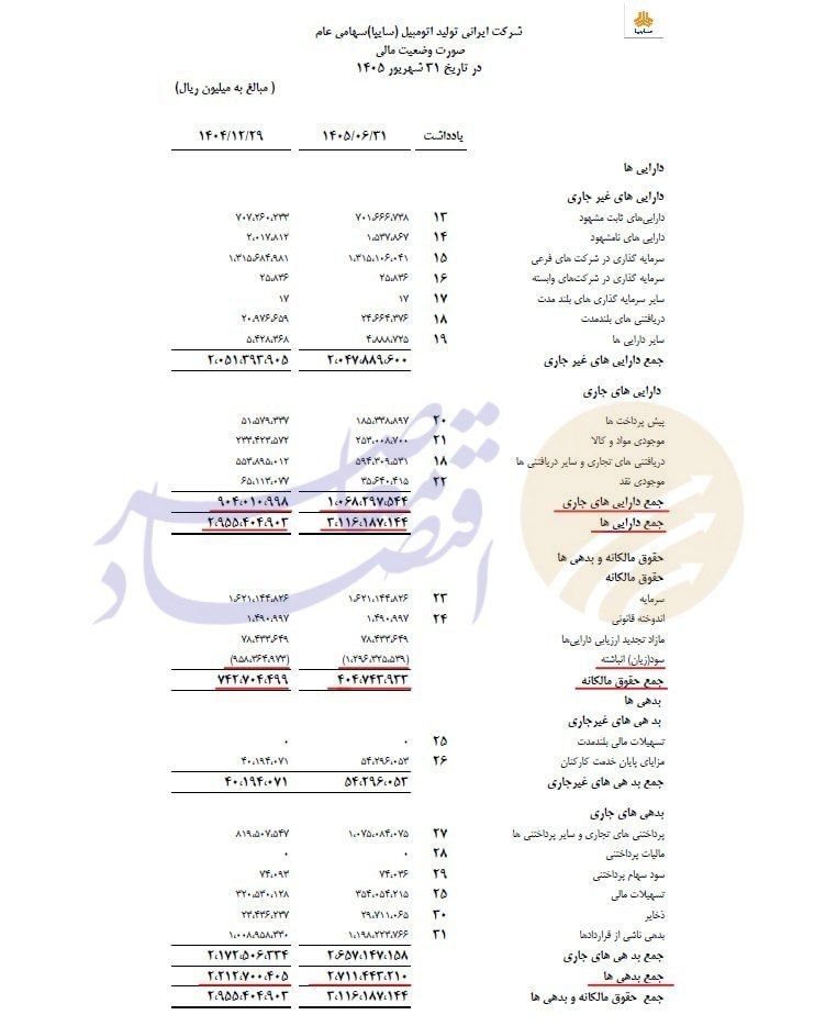 درحال ویرایش// تشدید بحران مالی سایپا؛ زیان خالص ۵ برابر و بدهی‌ها ۲۲ درصد افزایش یافت