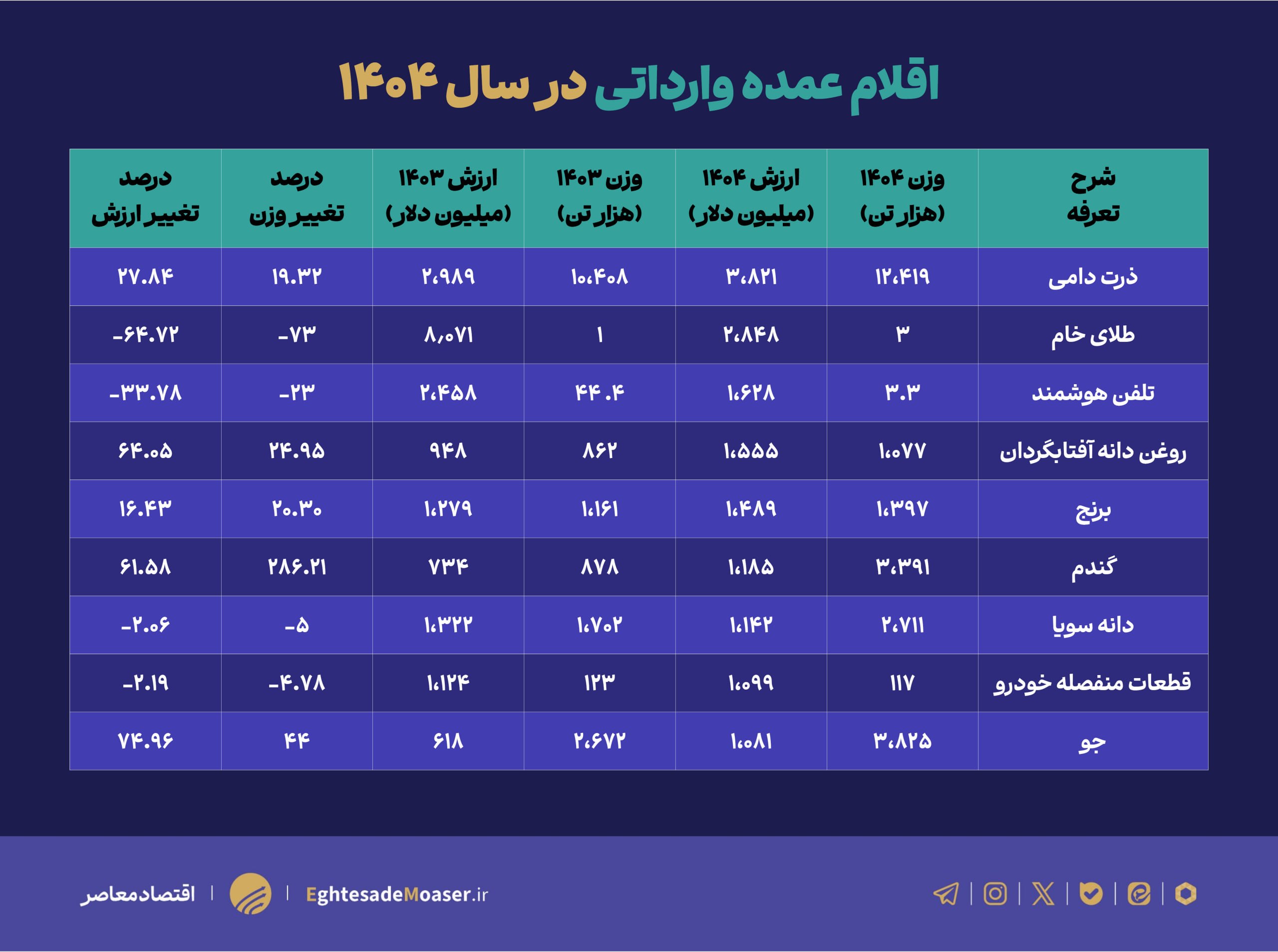اقلام عمده وارداتی در سال ۱۴۰۴؛ از رشد واردات ذرت و برنج تا افت شدید ورود طلای خام اقلام عمده وارداتی در سال ۱۴۰۴؛ از رشد واردات ذرت و برنج تا افت شدید ورود طلای خام
