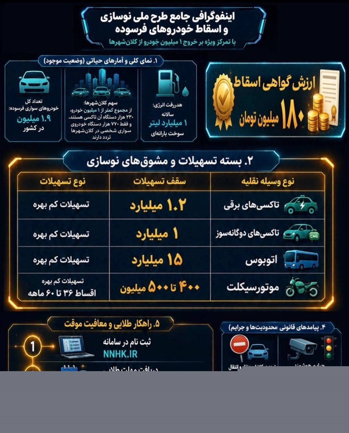 مشوق ۱۸۰ میلیونی دولت برای جایگزینی خودروهای فرسوده مشوق ۱۸۰ میلیونی دولت برای جایگزینی خودروهای فرسوده