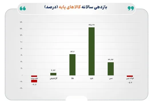 سال پرنوسان کامودیتی&zwnj;ها؛ صعود خیره&zwnj;کننده فلزات گران&zwnj;بها و عقب&zwnj;نشینی نفت
