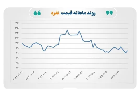 نقره بازگشت و از طلا سبقت گرفت